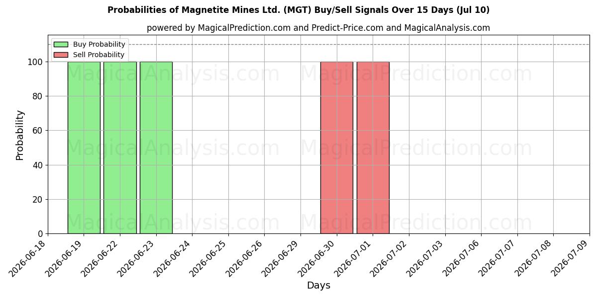 Probabilities of Magnetite Mines Ltd. (MGT) Buy/Sell Signals Using Several AI Models Over 5 Days (10 Jul) 