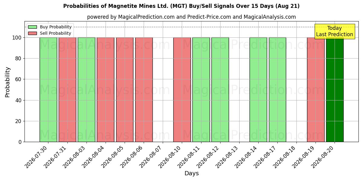 Probabilities of Magnetite Mines Ltd. (MGT) Buy/Sell Signals Using Several AI Models Over 5 Days (21 Aug) 