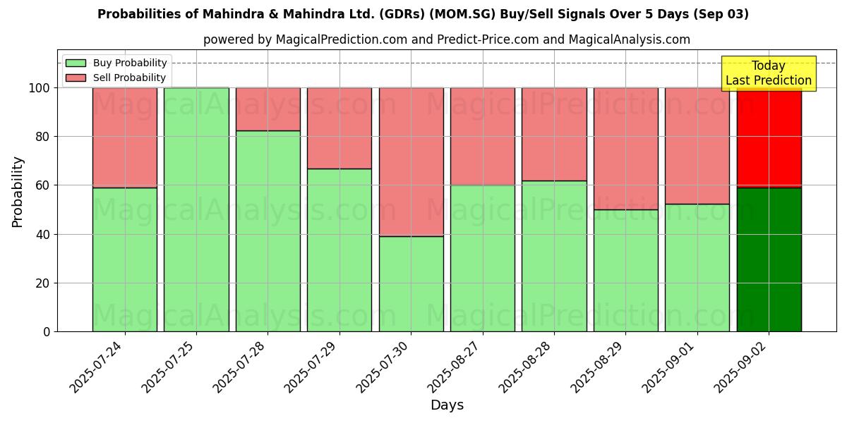 احتمالات إشارات شراء/بيع Mahindra & Mahindra Ltd. (GDRs) (MOM.SG) باستخدام نماذج ذكاء اصطناعي متعددة على مدار 10 أيام (31 Jul) Probabilities of Mahindra & Mahindra Ltd. (GDRs) (MOM.SG) Buy/Sell Signals Using Several AI Models Over 5 Days (31 Jul)