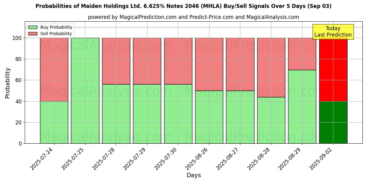 Probabilities of Maiden Holdings Ltd. 6.625% Notes 2046 (MHLA) Buy/Sell Signals Using Several AI Models Over 10 Days (03 Sep) Probabilities of Maiden Holdings Ltd. 6.625% Notes 2046 (MHLA) Buy/Sell Signals Using Several AI Models Over 5 Days (03 Sep)