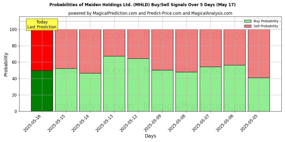 Probabilities of Maiden Holdings Ltd. (MHLD) Buy/Sell Signals Using Several AI Models Over 5 Days (17 May) 