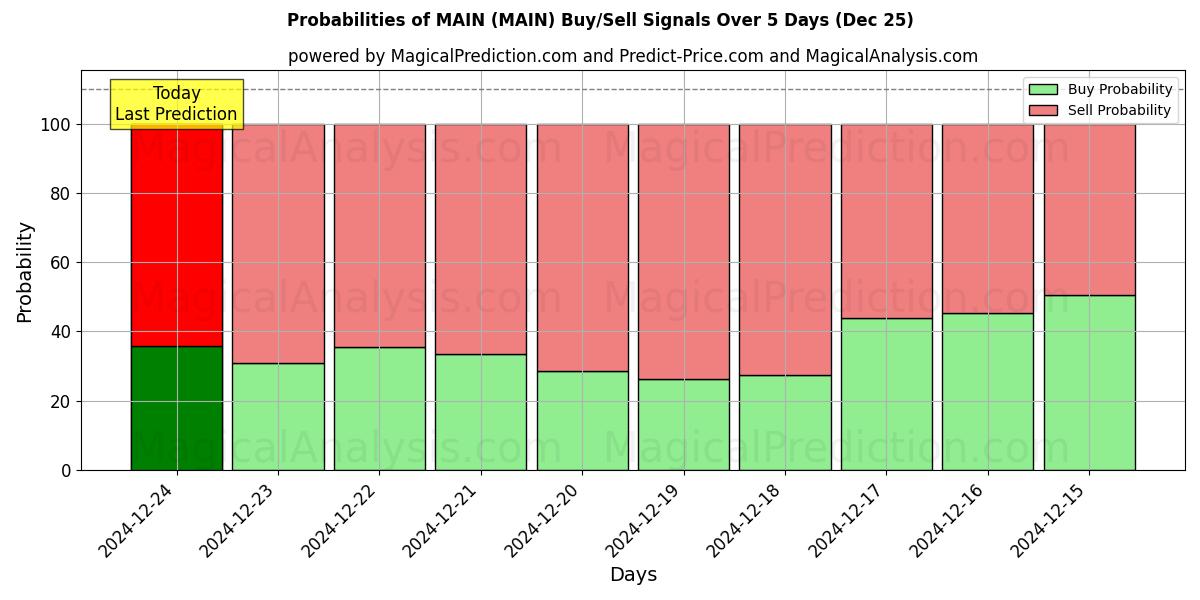 Probabilities of رئيسي (MAIN) Buy/Sell Signals Using Several AI Models Over 5 Days (25 Dec) 