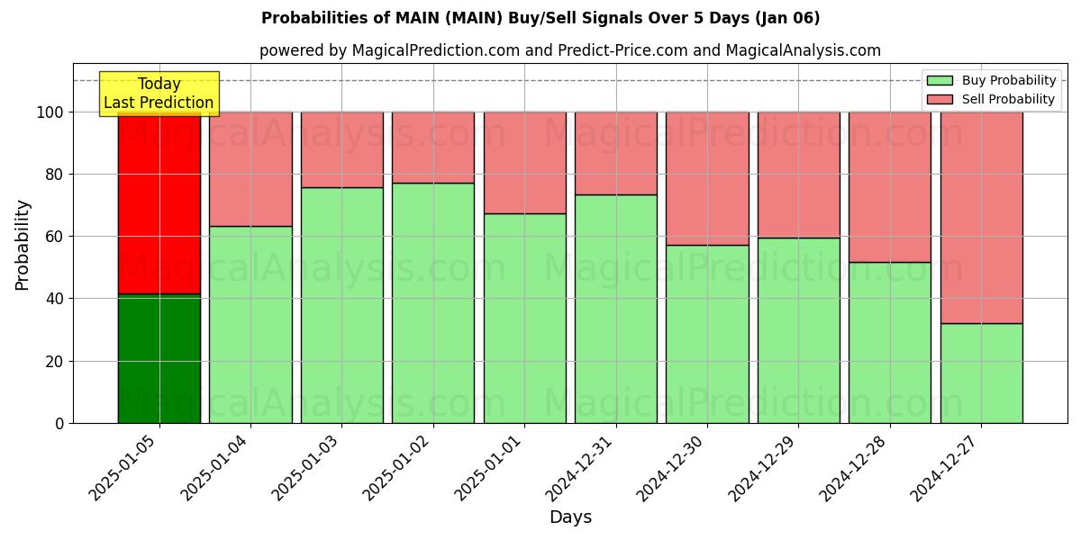 Probabilities of MAIN (MAIN) Buy/Sell Signals Using Several AI Models Over 5 Days (06 Jan) 