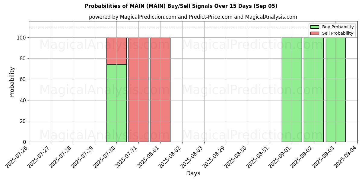 Probabilities of MAIN (MAIN) Buy/Sell Signals Using Several AI Models Over 5 Days (05 Sep) 