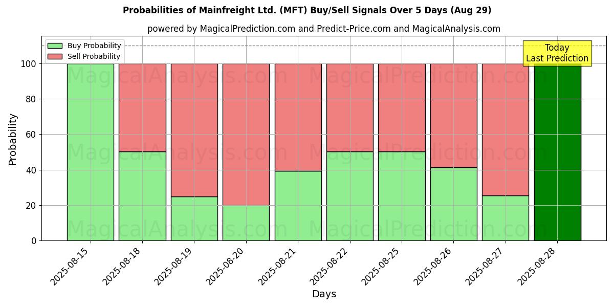 Probabilities of Mainfreight Ltd. (MFT) Buy/Sell Signals Using Several AI Models Over 5 Days (29 Aug) 