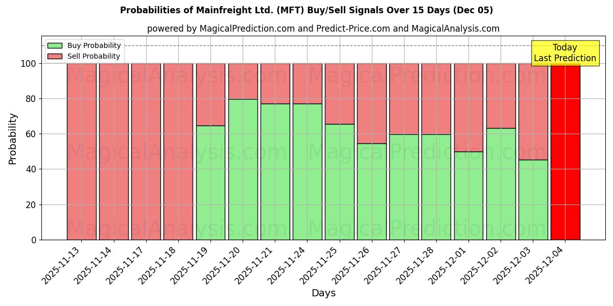 Probabilities of Mainfreight Ltd. (MFT) Buy/Sell Signals Using Several AI Models Over 5 Days (05 Dec) 