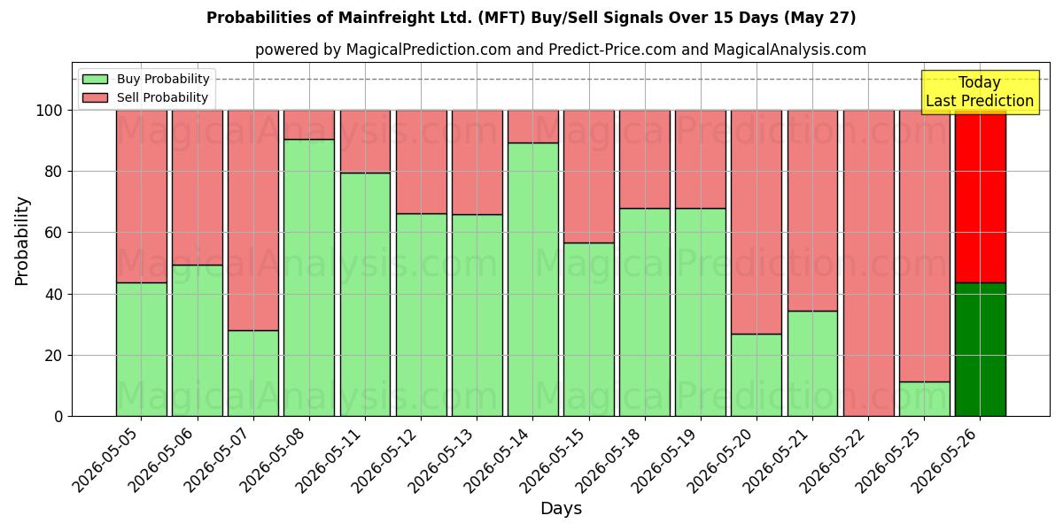 Probabilities of Mainfreight Ltd. (MFT) Buy/Sell Signals Using Several AI Models Over 5 Days (27 May) 