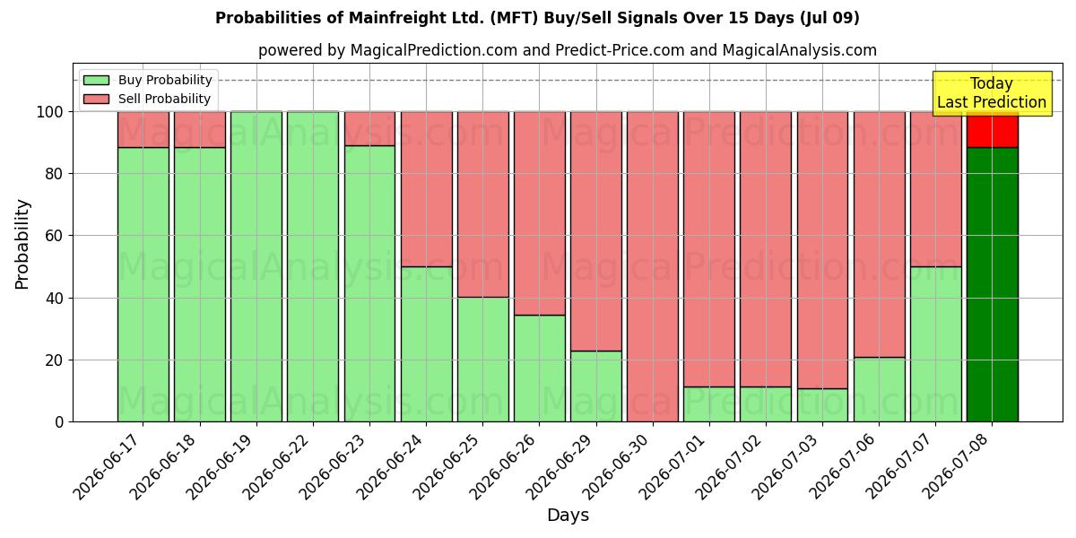 Probabilities of Mainfreight Ltd. (MFT) Buy/Sell Signals Using Several AI Models Over 5 Days (09 Jul) 