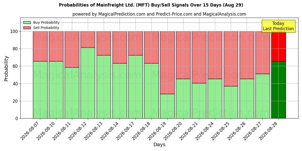 Probabilities of Mainfreight Ltd. (MFT) Buy/Sell Signals Using Several AI Models Over 5 Days (29 Aug) 