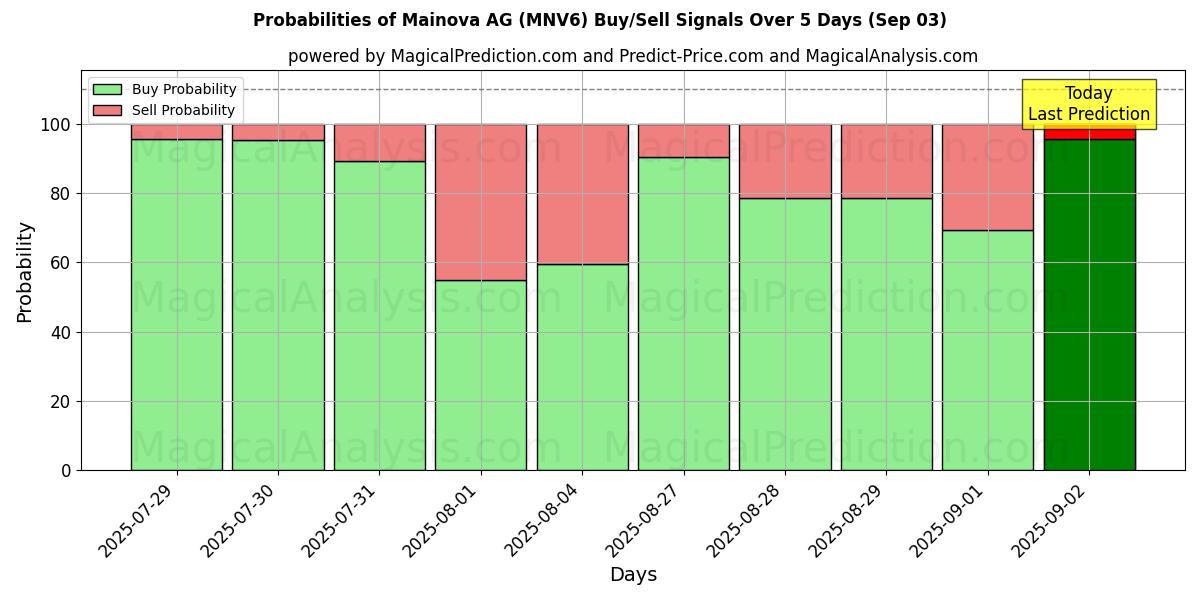 Вероятности сигналов на покупку/продажу Mainova AG (MNV6) с использованием нескольких моделей ИИ за 10 дней (03 Sep) Probabilities of Mainova AG (MNV6) Buy/Sell Signals Using Several AI Models Over 5 Days (03 Sep)