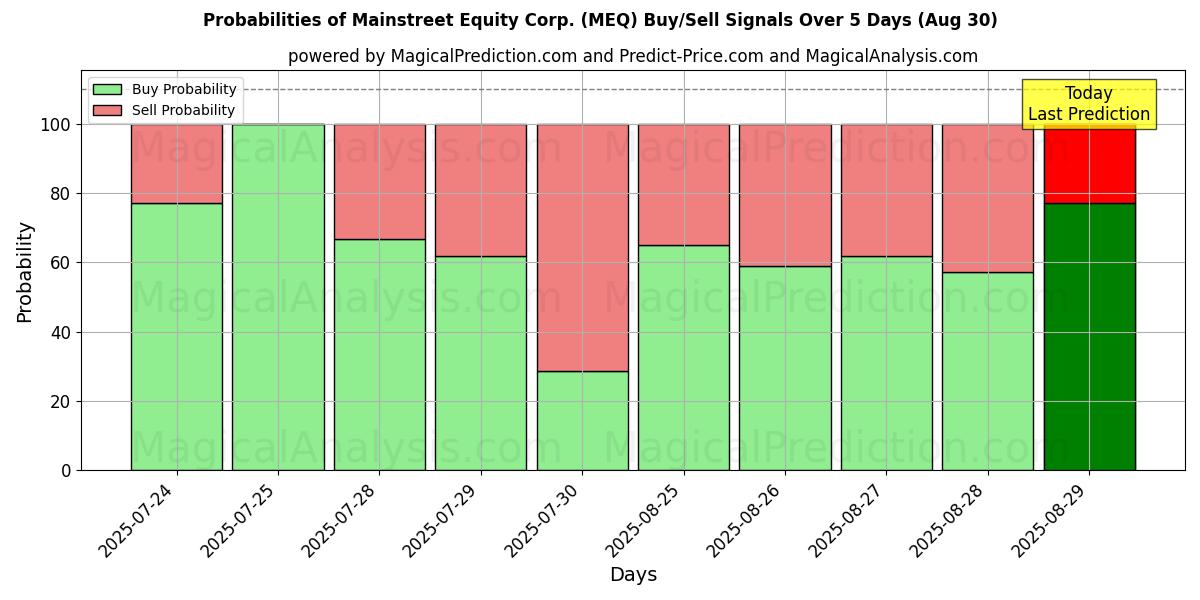 Probabilities of Mainstreet Equity Corp. (MEQ) Buy/Sell Signals Using Several AI Models Over 5 Days (30 Aug) 