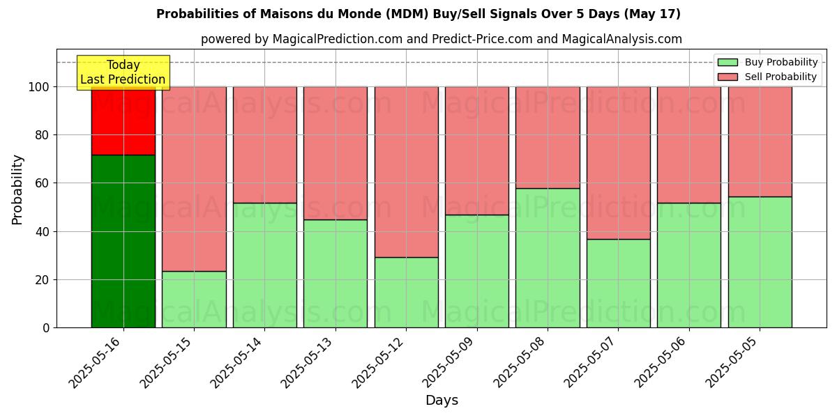 10日間(Maisons du Monde (MDM))の複数のAIモデルによる17 Mayの買い/売りシグナルの確率 Probabilities of Maisons du Monde (MDM) Buy/Sell Signals Using Several AI Models Over 5 Days (17 May)