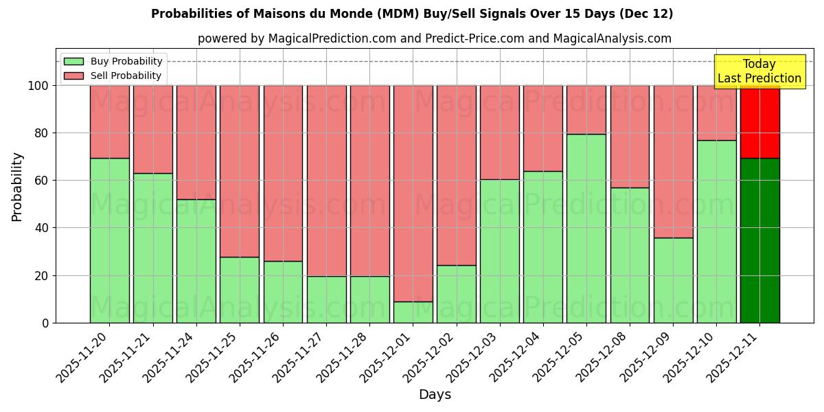 Probabilities of Maisons du Monde (MDM) Buy/Sell Signals Using Several AI Models Over 5 Days (12 Dec) 