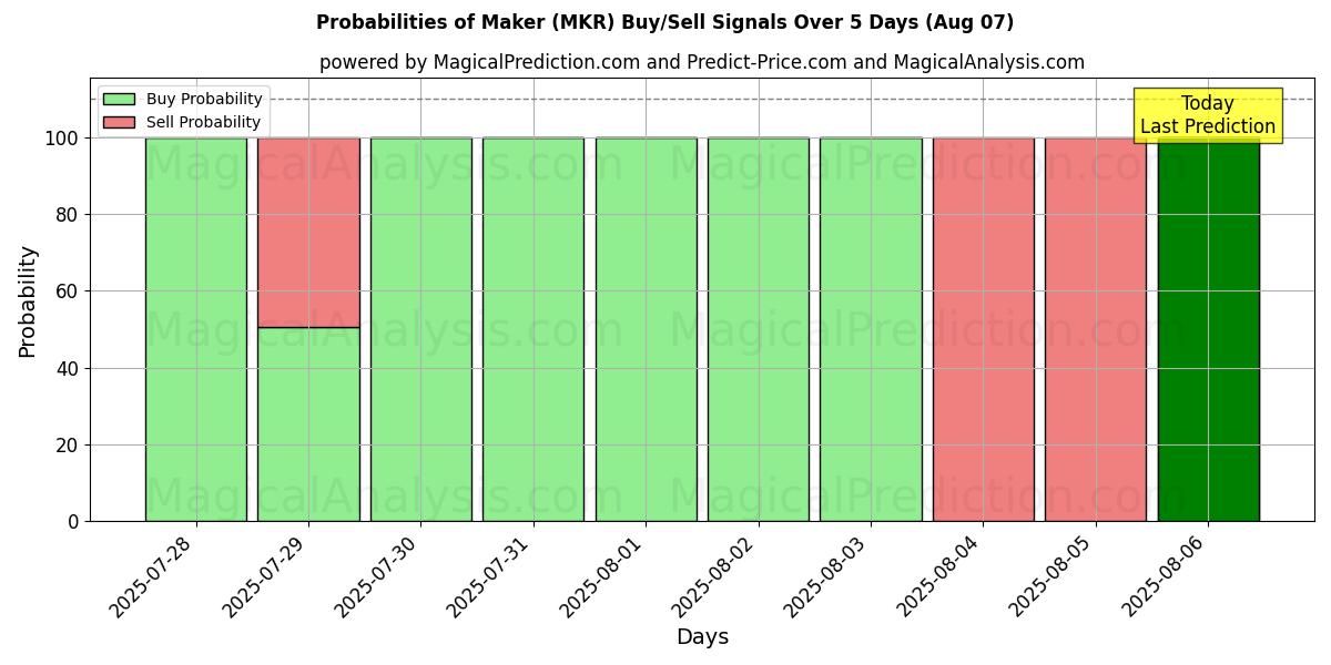Probabilities of 만드는 사람 (MKR) Buy/Sell Signals Using Several AI Models Over 5 Days (07 Aug) 