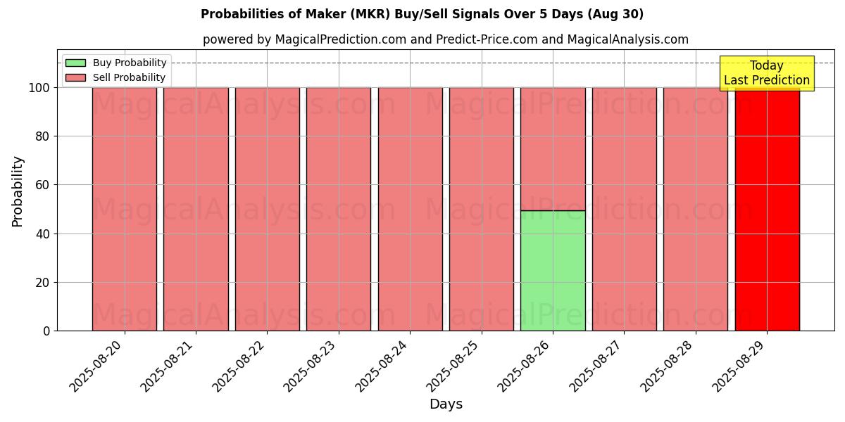 Probabilities of Maker (MKR) Buy/Sell Signals Using Several AI Models Over 5 Days (30 Aug) 