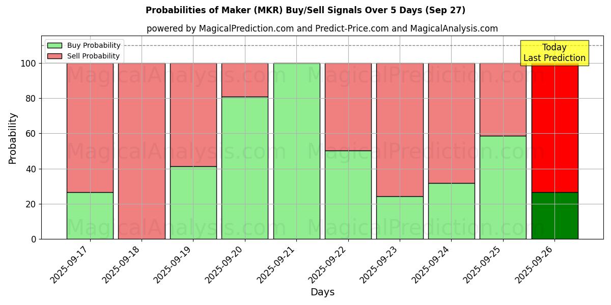 Probabilities of निर्माता (MKR) Buy/Sell Signals Using Several AI Models Over 5 Days (27 Sep) 