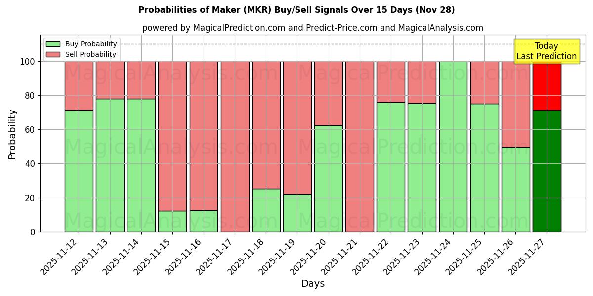 Probabilities of Maker (MKR) Buy/Sell Signals Using Several AI Models Over 5 Days (28 Nov) 