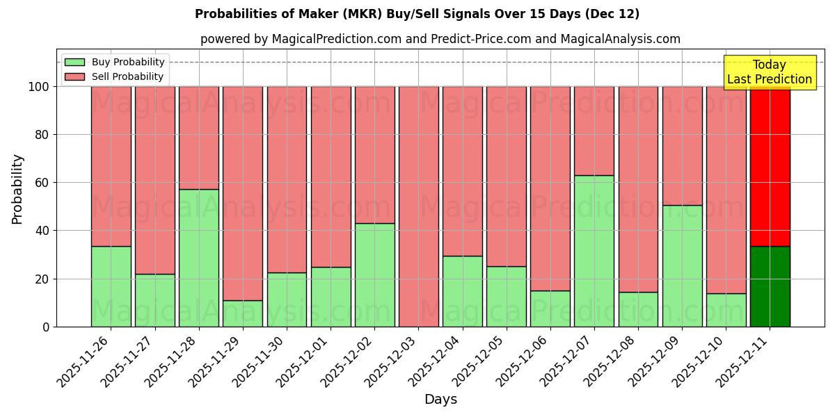 Probabilities of سازنده (MKR) Buy/Sell Signals Using Several AI Models Over 5 Days (12 Dec) 