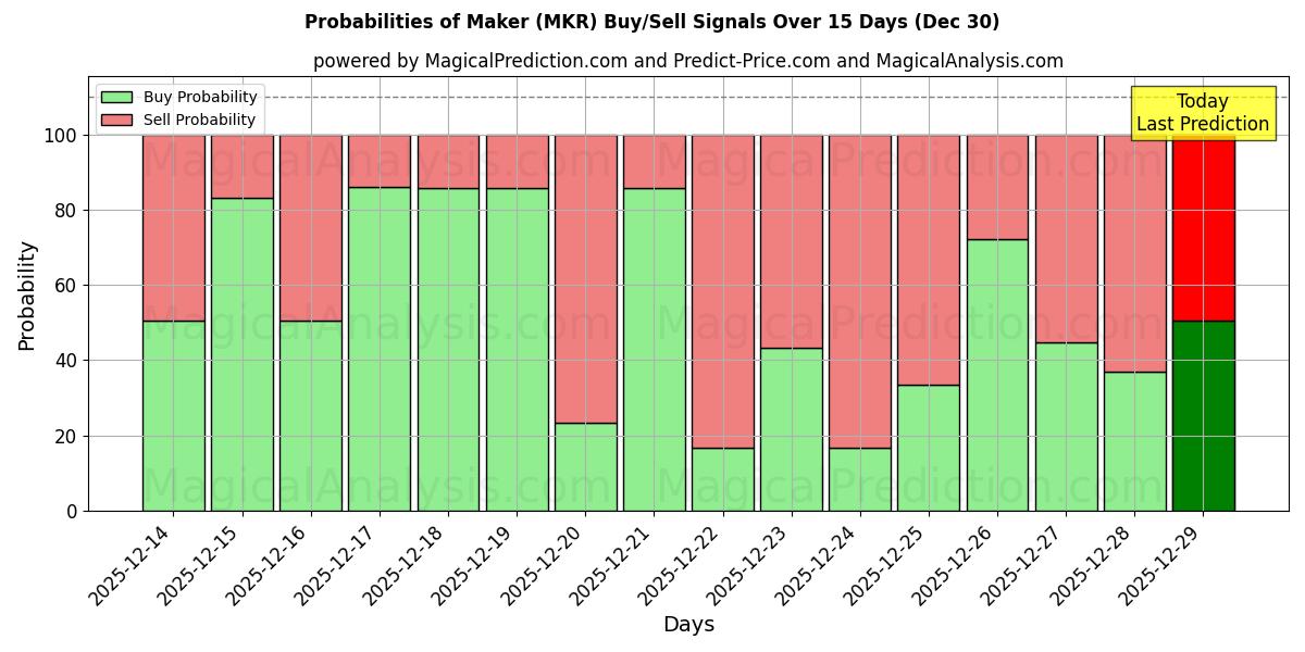 Probabilities of Fabricant (MKR) Buy/Sell Signals Using Several AI Models Over 5 Days (30 Dec) 
