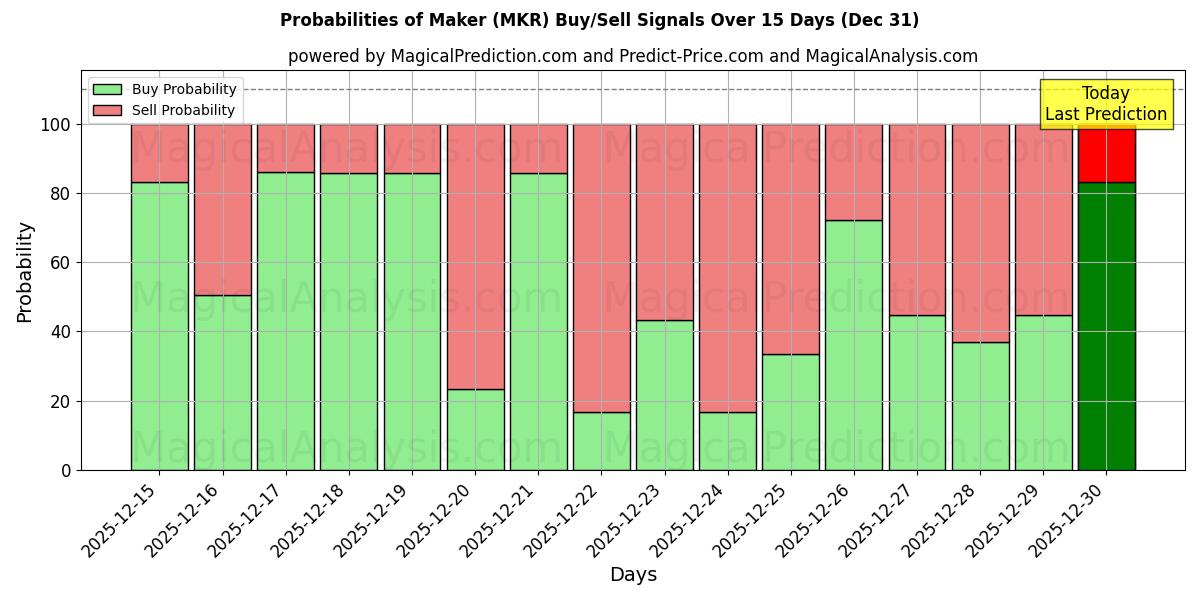 Probabilities of Fabricante (MKR) Buy/Sell Signals Using Several AI Models Over 5 Days (31 Dec) 