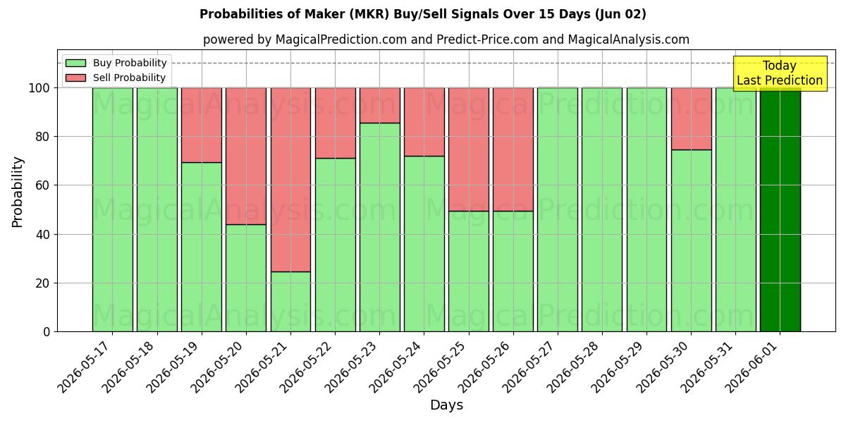 Probabilities of निर्माता (MKR) Buy/Sell Signals Using Several AI Models Over 5 Days (02 Jun) 