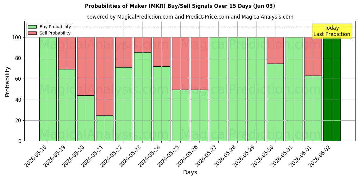 Probabilities of Fabricante (MKR) Buy/Sell Signals Using Several AI Models Over 5 Days (03 Jun) 
