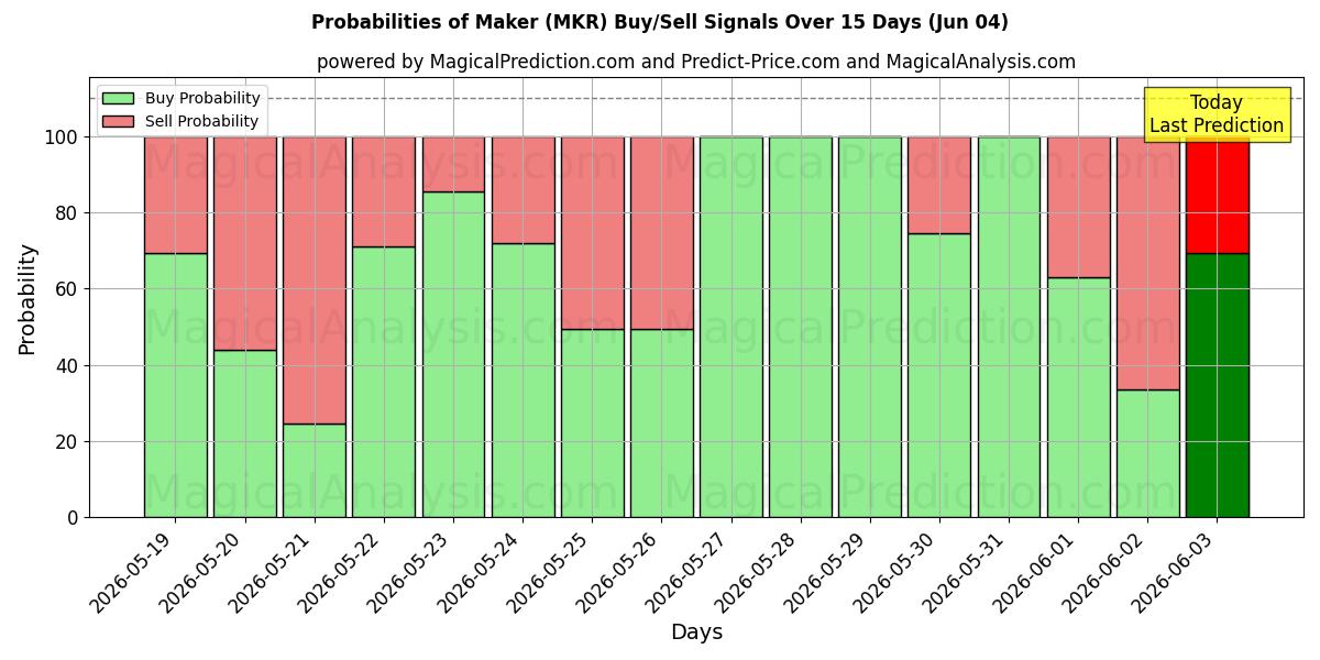 Probabilities of 创客 (MKR) Buy/Sell Signals Using Several AI Models Over 5 Days (04 Jun) 