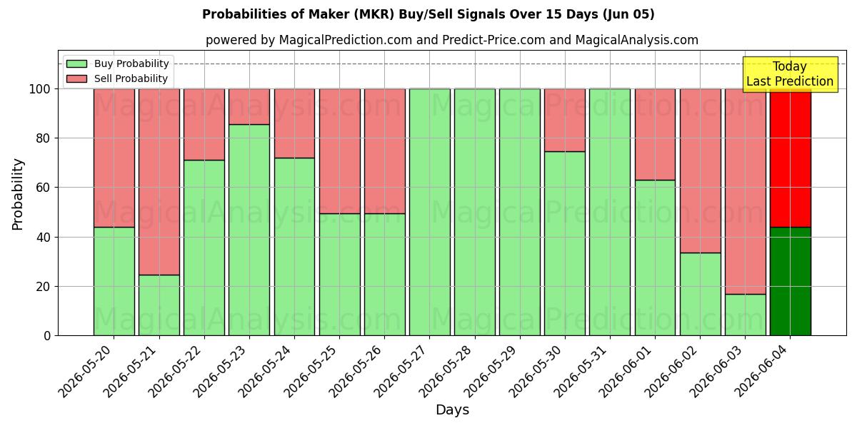 Probabilities of Hersteller (MKR) Buy/Sell Signals Using Several AI Models Over 5 Days (05 Jun) 