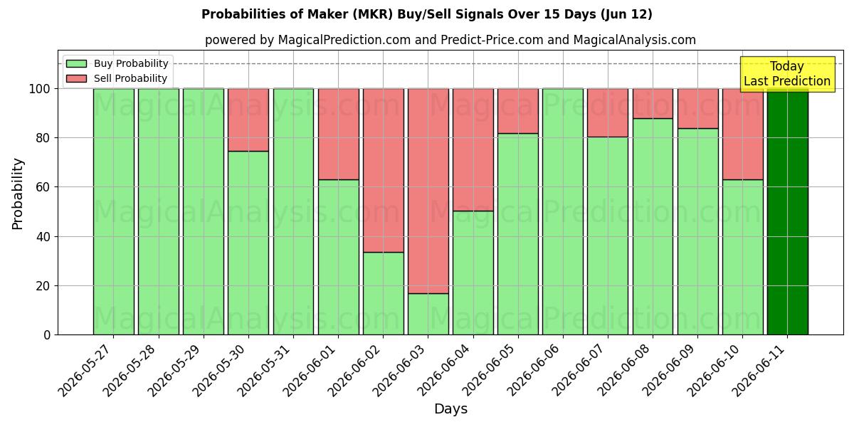 Probabilities of صانع (MKR) Buy/Sell Signals Using Several AI Models Over 5 Days (12 Jun) 