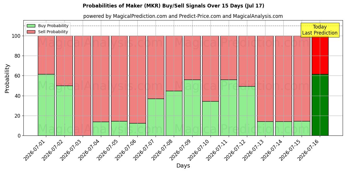 Probabilities of निर्माता (MKR) Buy/Sell Signals Using Several AI Models Over 5 Days (17 Jul) 