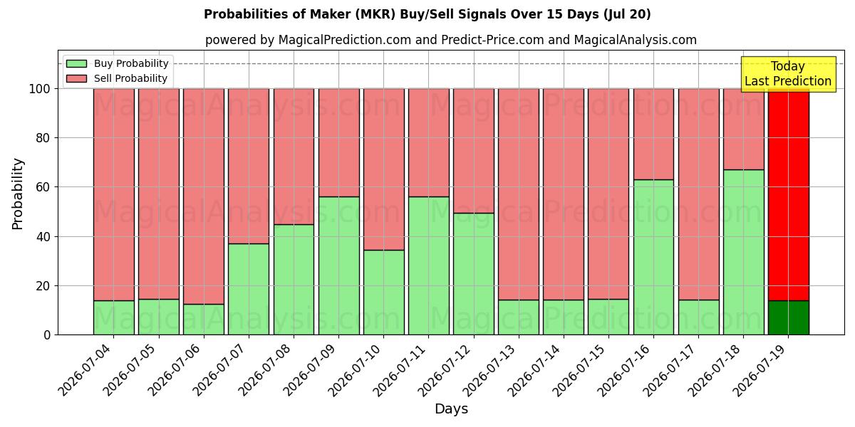 Probabilities of Hersteller (MKR) Buy/Sell Signals Using Several AI Models Over 5 Days (20 Jul) 