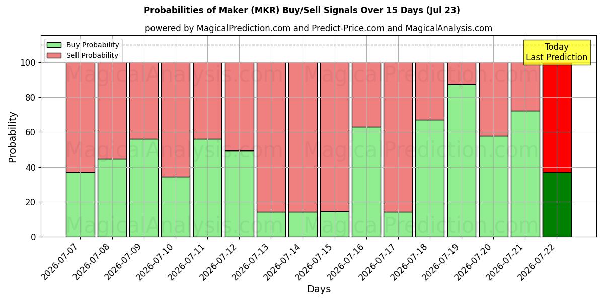 Probabilities of Maker (MKR) Buy/Sell Signals Using Several AI Models Over 5 Days (23 Jul) 
