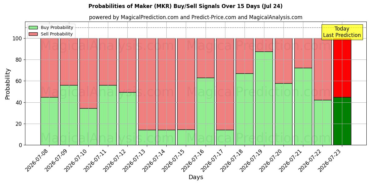 Probabilities of Tillverkare (MKR) Buy/Sell Signals Using Several AI Models Over 5 Days (24 Jul) 