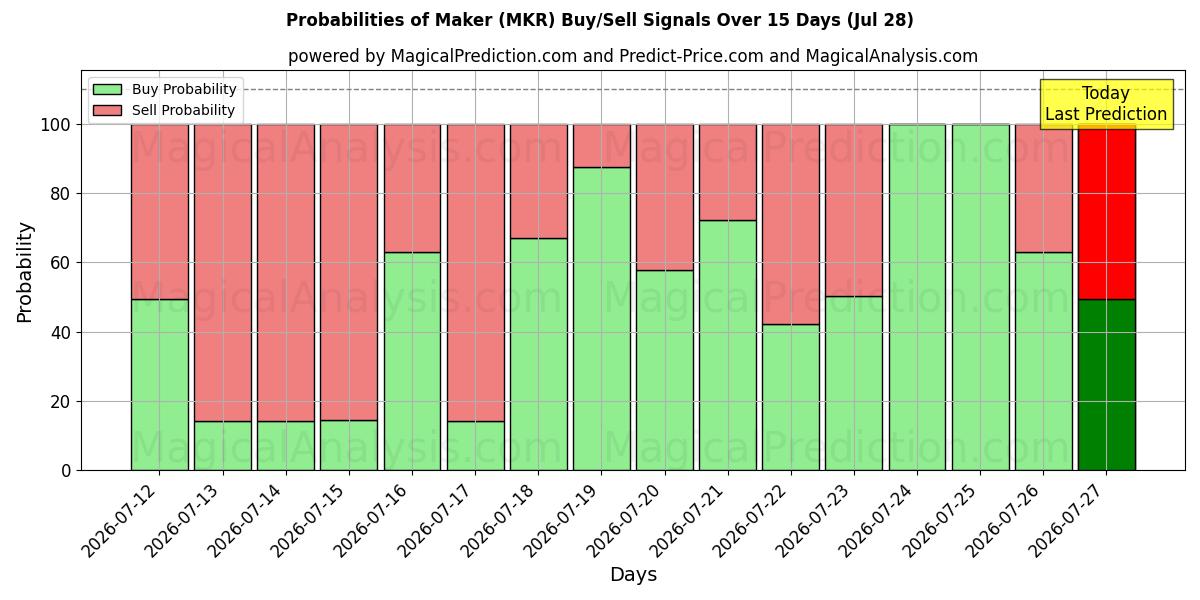 Probabilities of صانع (MKR) Buy/Sell Signals Using Several AI Models Over 5 Days (28 Jul) 