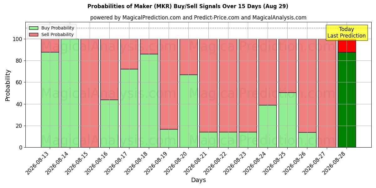Probabilities of निर्माता (MKR) Buy/Sell Signals Using Several AI Models Over 5 Days (29 Aug) 