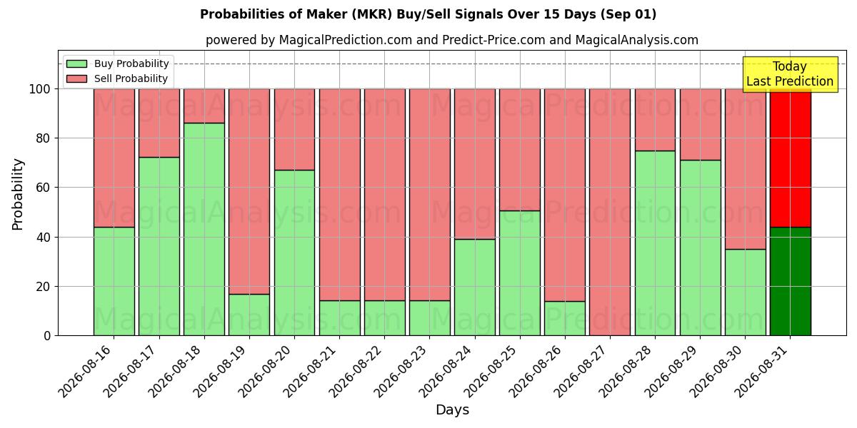 Probabilities of Fabricant (MKR) Buy/Sell Signals Using Several AI Models Over 5 Days (01 Sep) 