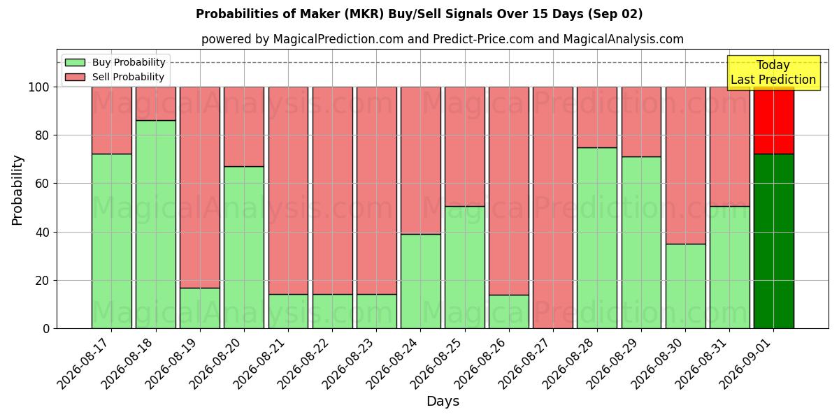 Probabilities of 创客 (MKR) Buy/Sell Signals Using Several AI Models Over 5 Days (02 Sep) 