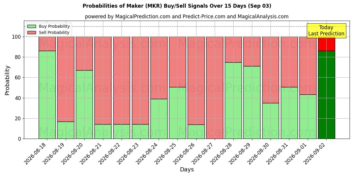 Probabilities of Fabricante (MKR) Buy/Sell Signals Using Several AI Models Over 5 Days (03 Sep) 