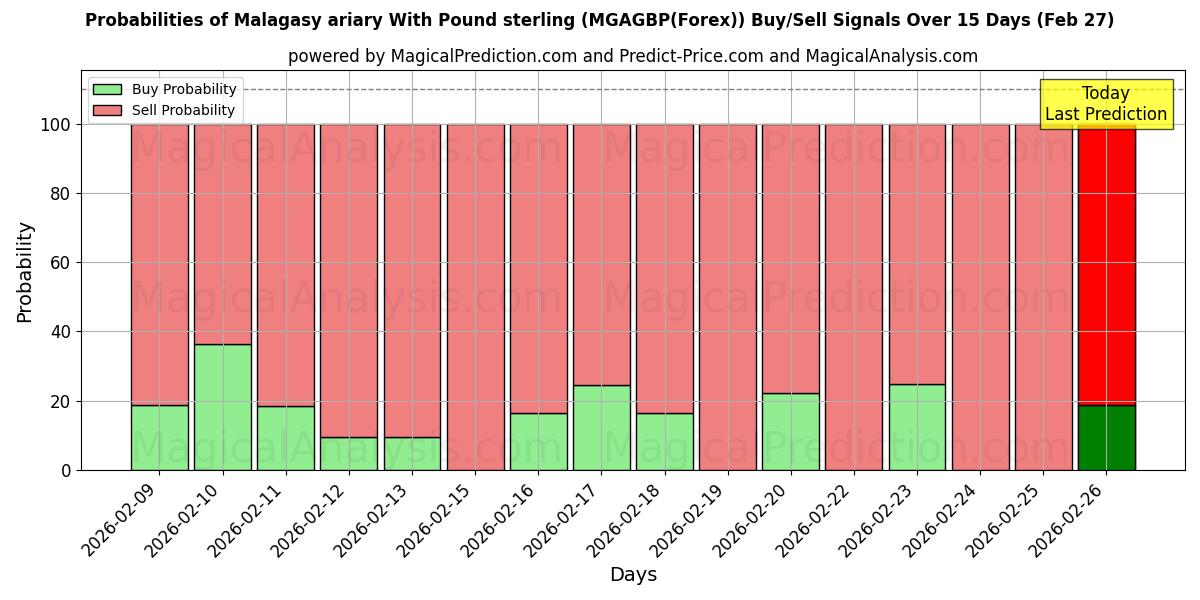 Probabilities of Madagaskarin ariary Englannin punnan kanssa (MGAGBP(Forex)) Buy/Sell Signals Using Several AI Models Over 5 Days (27 Feb) 
