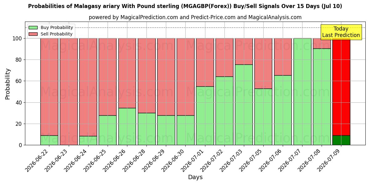 Probabilities of Madagassisches Ariary mit Pfund Sterling (MGAGBP(Forex)) Buy/Sell Signals Using Several AI Models Over 5 Days (10 Jul) 