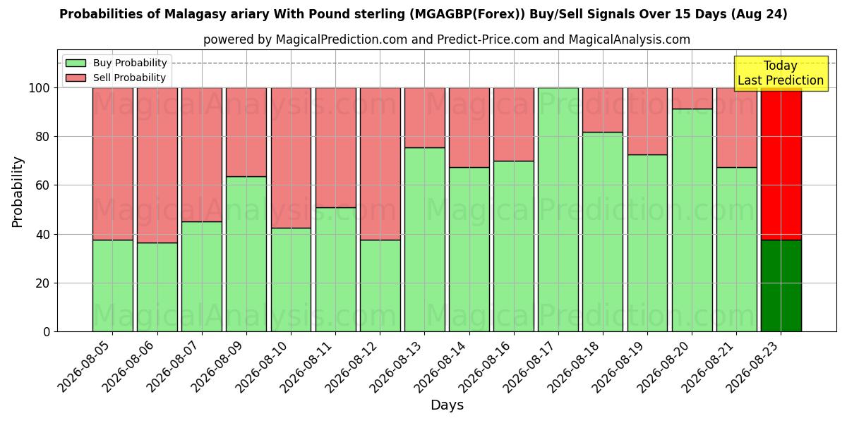 Probabilities of 파운드 스털링을 사용한 마다가스카르 아리아리 (MGAGBP(Forex)) Buy/Sell Signals Using Several AI Models Over 5 Days (24 Aug) 