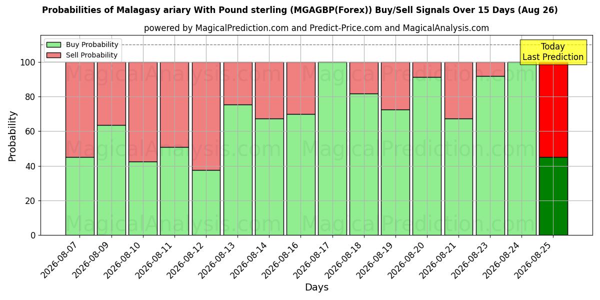 Probabilities of آریاری مالاگاسی با پوند استرلینگ (MGAGBP(Forex)) Buy/Sell Signals Using Several AI Models Over 5 Days (26 Aug) 