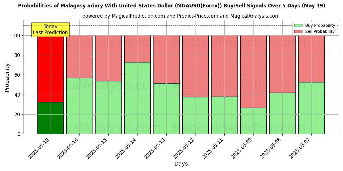 Probabilities of Malagasy ariary With United States Dollar (MGAUSD(Forex)) Buy/Sell Signals Using Several AI Models Over 10 Days (30 Jul) Probabilities of Malagasy ariary With United States Dollar (MGAUSD(Forex)) Buy/Sell Signals Using Several AI Models Over 5 Days (30 Jul)
