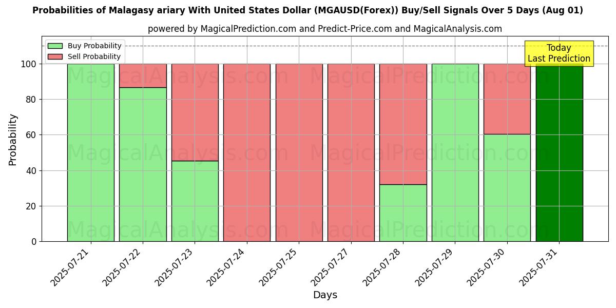 Probabilities of Ariary malgache avec dollar américain (MGAUSD(Forex)) Buy/Sell Signals Using Several AI Models Over 5 Days (31 Jul) 