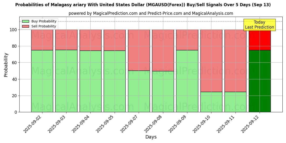 Probabilities of Malagasy ariary With United States Dollar (MGAUSD(Forex)) Buy/Sell Signals Using Several AI Models Over 5 Days (13 Sep) 