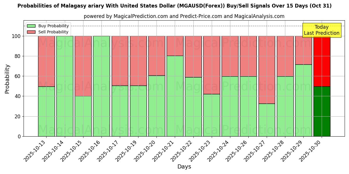 Wahrscheinlichkeiten von Madagassisches Ariary mit US-Dollar (MGAUSD(Forex)) Kauf-/Verkaufssignalen unter Verwendung mehrerer KI-Modelle über 10 Tage (31 Oct) Probabilities of Madagassisches Ariary mit US-Dollar (MGAUSD(Forex)) Buy/Sell Signals Using Several AI Models Over 5 Days (31 Oct)