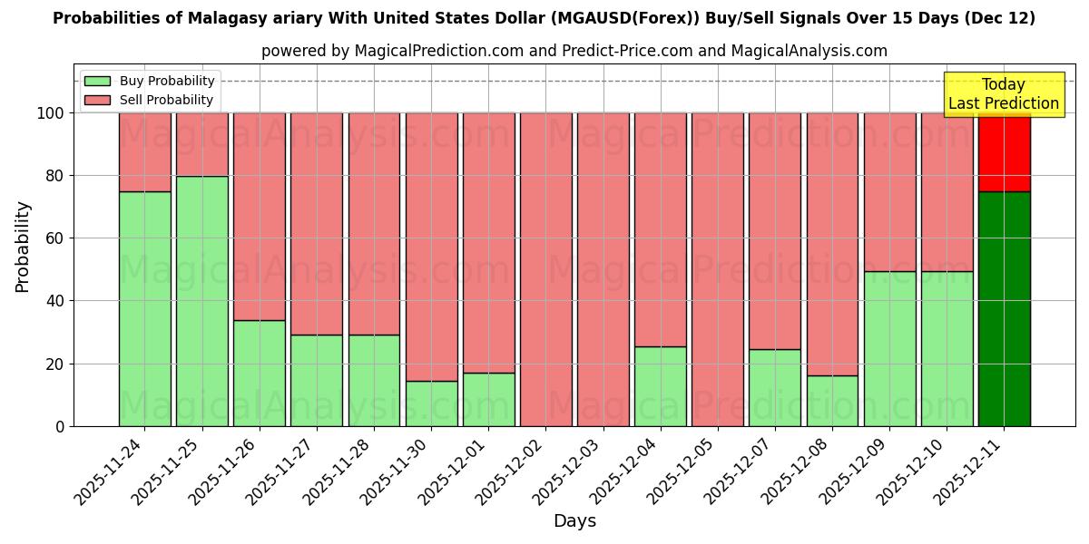 Probabilities of Ariary malgaxe com dólar dos Estados Unidos (MGAUSD(Forex)) Buy/Sell Signals Using Several AI Models Over 5 Days (12 Dec) 