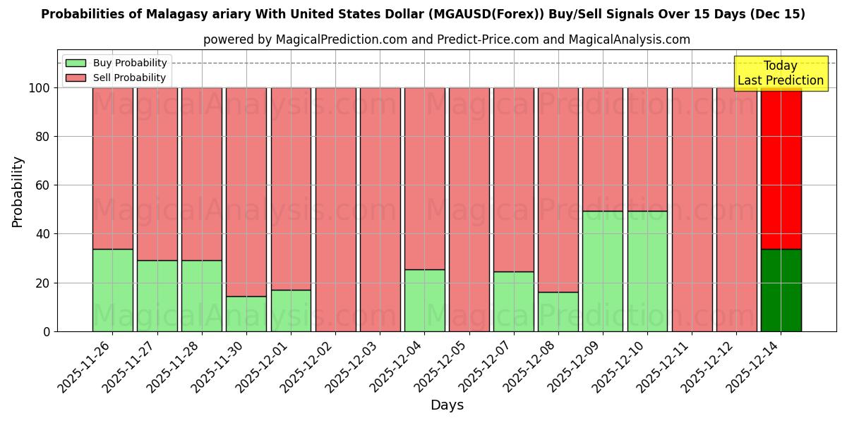 Probabilities of Malagassische ariary met Amerikaanse dollar (MGAUSD(Forex)) Buy/Sell Signals Using Several AI Models Over 5 Days (15 Dec) 