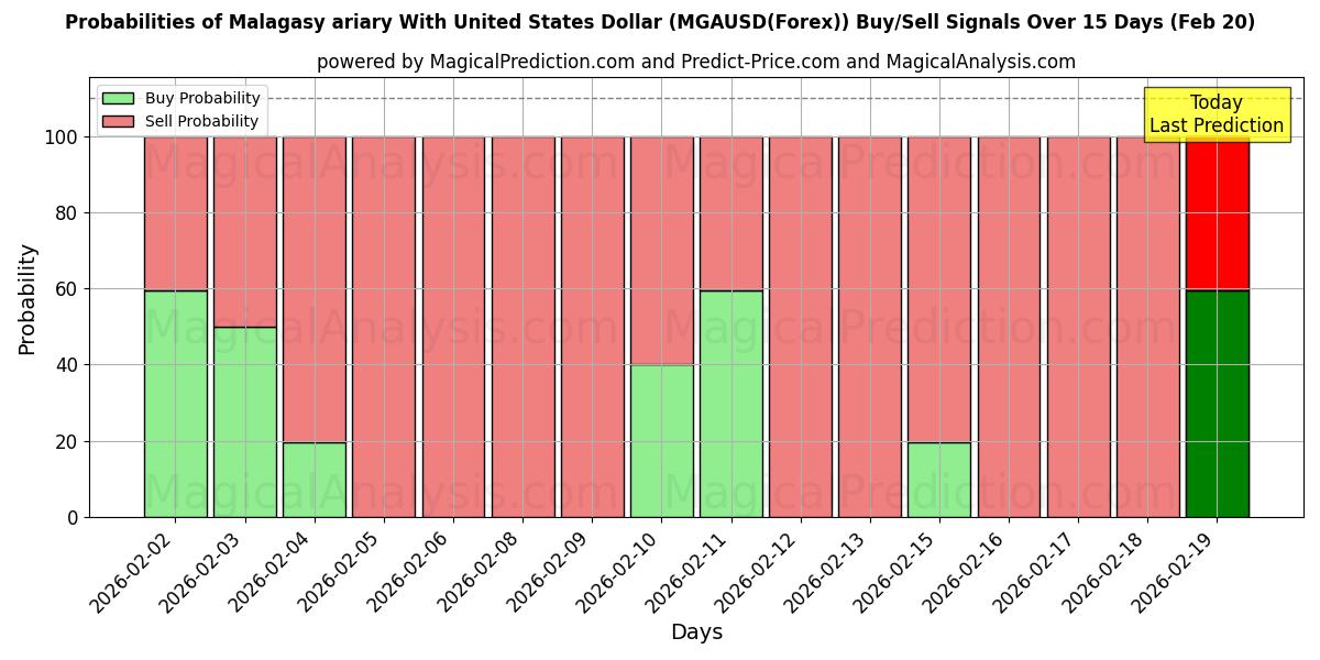Probabilities of 미국 달러와 마다가스카르 아리아리 (MGAUSD(Forex)) Buy/Sell Signals Using Several AI Models Over 5 Days (20 Feb) 