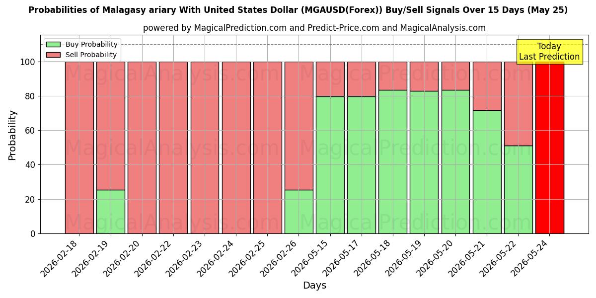 Probabilities of 马达加斯加阿里亚里 与 美元 (MGAUSD(Forex)) Buy/Sell Signals Using Several AI Models Over 5 Days (25 May) 